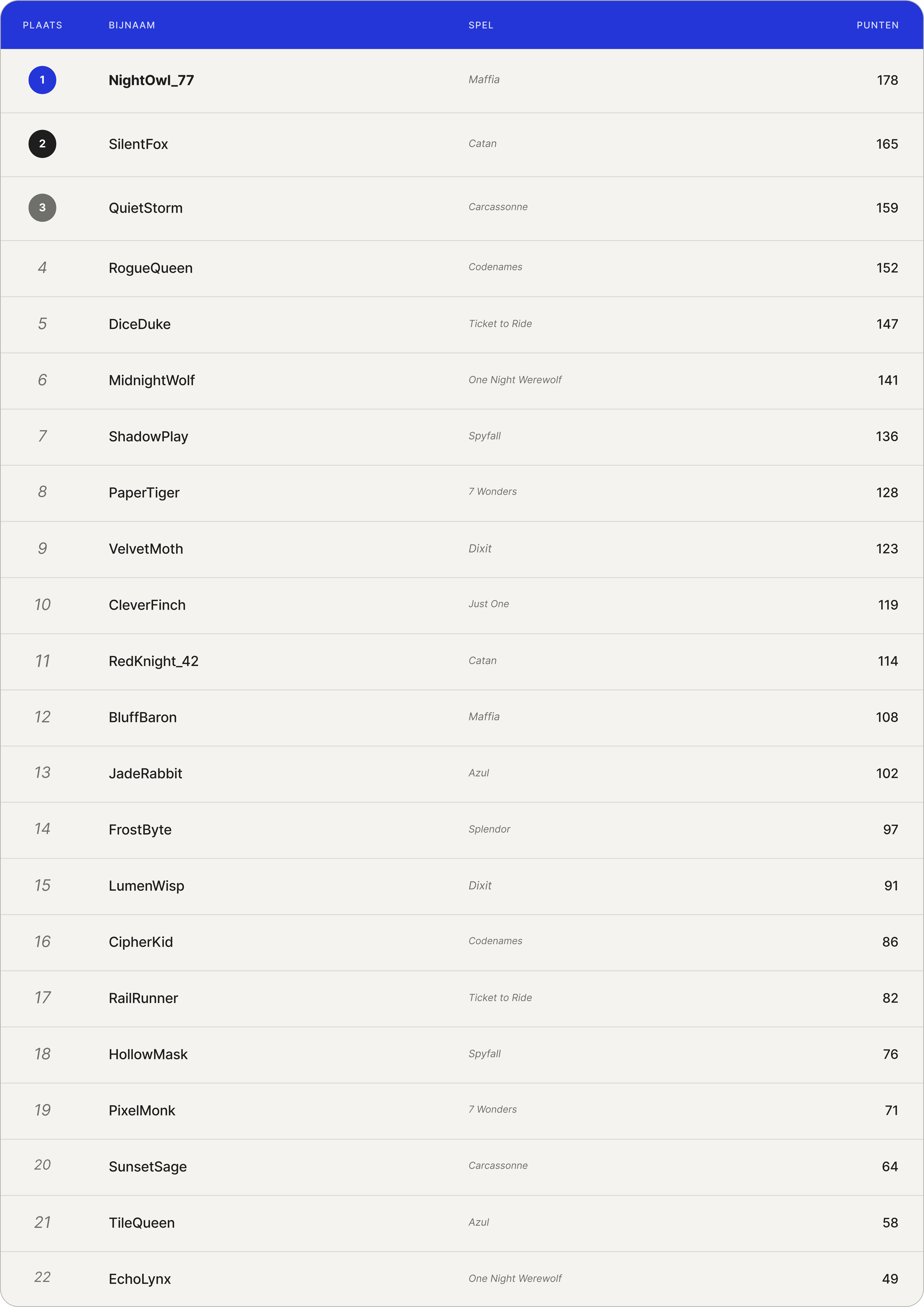 Een ranglijst met de standen van de spelers, waarin gebruikersnamen, gespeelde spellen en scores worden weergegeven. “NightOwl_77” staat aan kop met 178 punten voor “Mafia.”